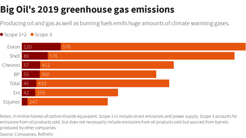 With oil past peak, Shell vows to eliminate carbon by 2050 6 chart