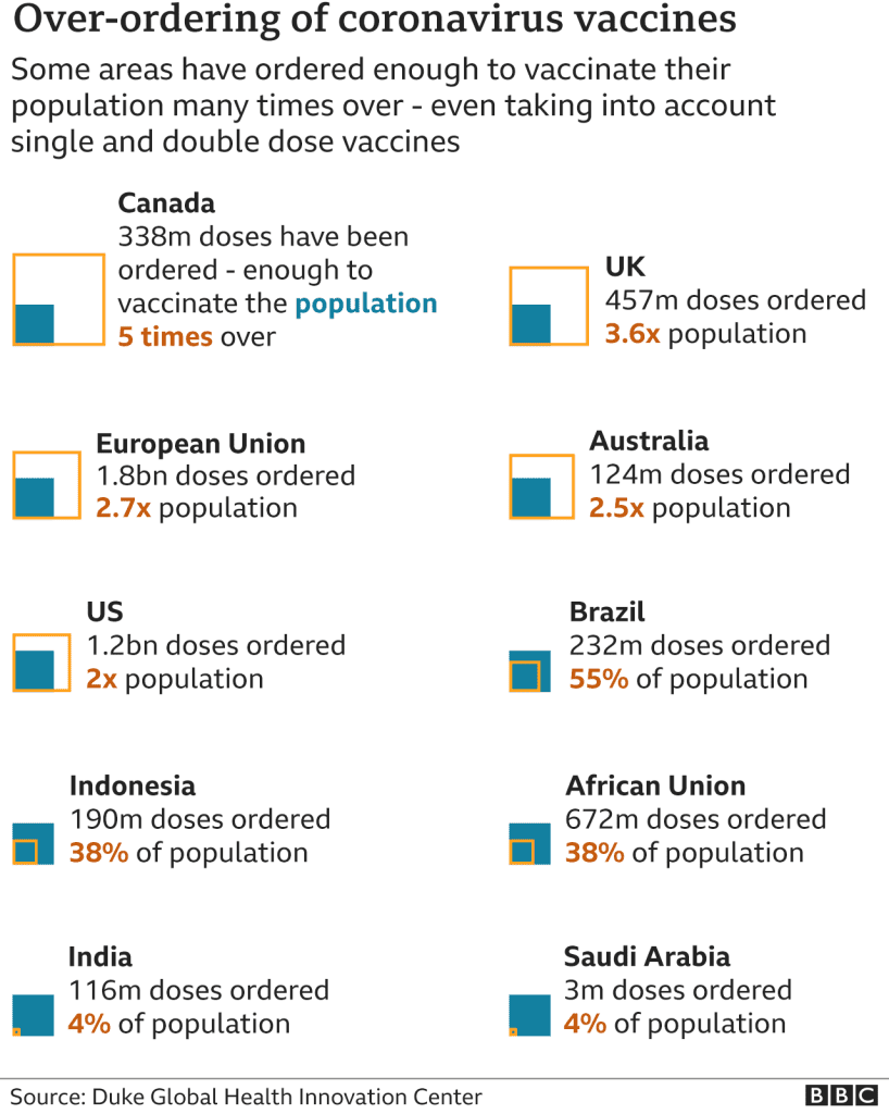 AFRICA: Covid-19 vaccine rollout is gathering pace 6 117090392 over ordering vaccine 2x640 nc