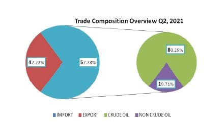 Despite AfCTA, Africa accounts for only 6.7 percent of Nigeria’s foreign trade 7 Trade 1 2