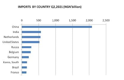 Despite AfCTA, Africa accounts for only 6.7 percent of Nigeria’s foreign trade 8 Trade 3 2