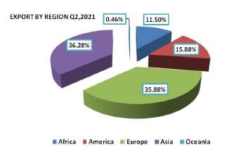 Despite AfCTA, Africa accounts for only 6.7 percent of Nigeria’s foreign trade 6 Trade 4 2