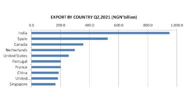 Despite AfCTA, Africa accounts for only 6.7 percent of Nigeria’s foreign trade 9 Trade 5 2 3