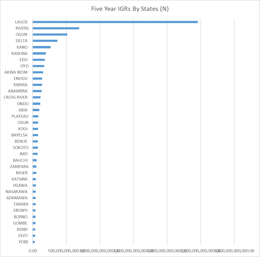 36 states generate N6.9tn revenue in five years as majority slid deeper into poverty 6 image 1 1