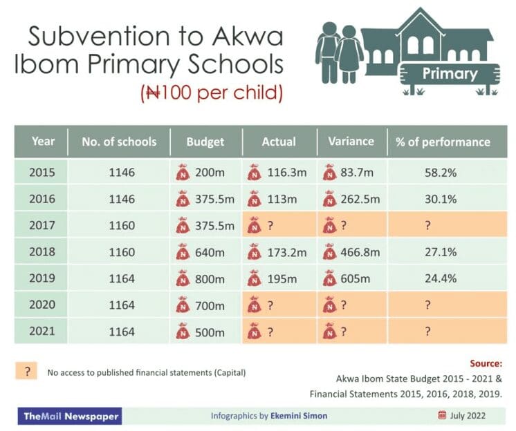 INVESTIGATION: Govt's questionable priorities fuel prevalence of out-of-school children in Akwa Ibom State 18 ICIR 11 SUBVENTION 2 1