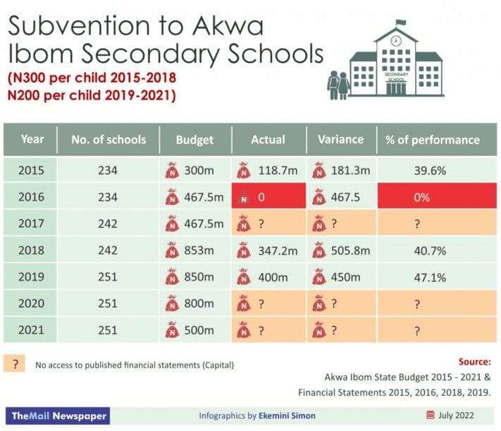 INVESTIGATION: Govt's questionable priorities fuel prevalence of out-of-school children in Akwa Ibom State 19 ICIR 12 SUBVERSYION