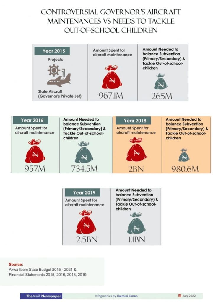 INVESTIGATION: Govt's questionable priorities fuel prevalence of out-of-school children in Akwa Ibom State 23 ICIR 16 CHILDREN 1