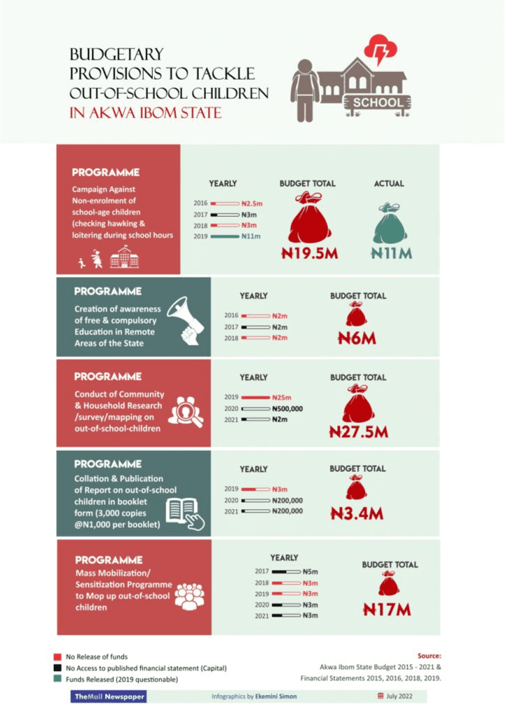 INVESTIGATION: Govt's questionable priorities fuel prevalence of out-of-school children in Akwa Ibom State 13 ICIR BUDGETARY
