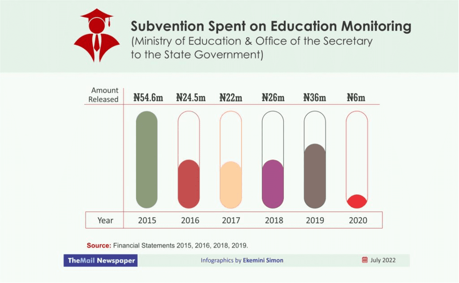 INVESTIGATION: Govt's questionable priorities fuel prevalence of out-of-school children in Akwa Ibom State 17 ICIR SUBVERSION