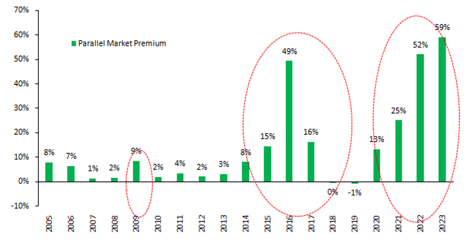 Steadying Nigeria’s fledgling Foreign Exchange reform 10 Agora Fig 4