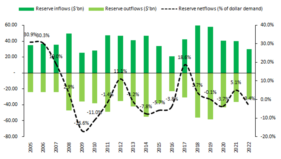 Steadying Nigeria’s fledgling Foreign Exchange reform 11 Agora Fig 5