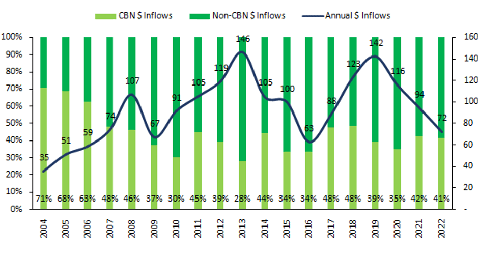 Steadying Nigeria’s fledgling Foreign Exchange reform 9 Agora fig 3